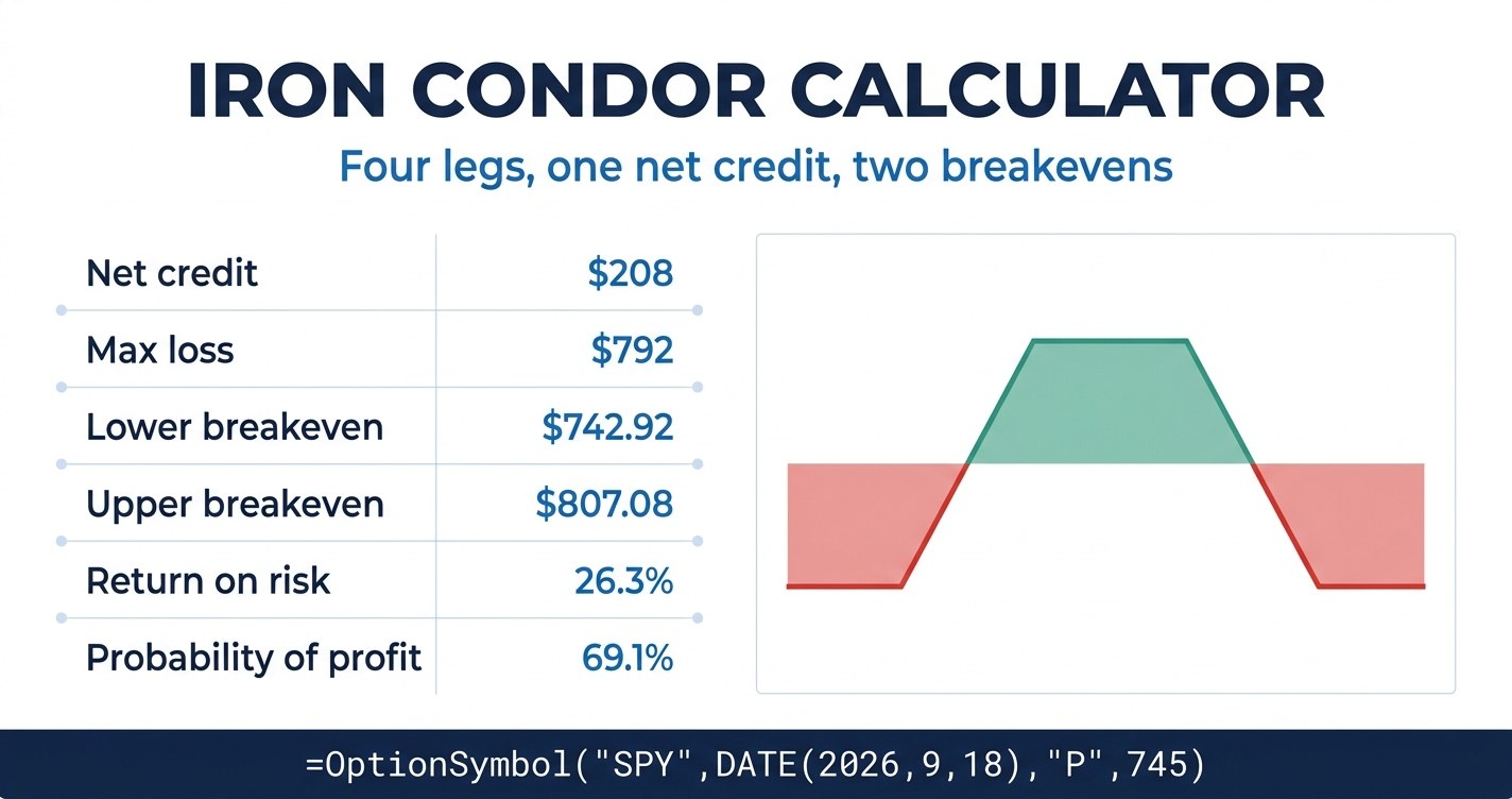 Iron Condor Calculator: All Four Legs, Both Breakevens and the Real Odds in Excel (2026)