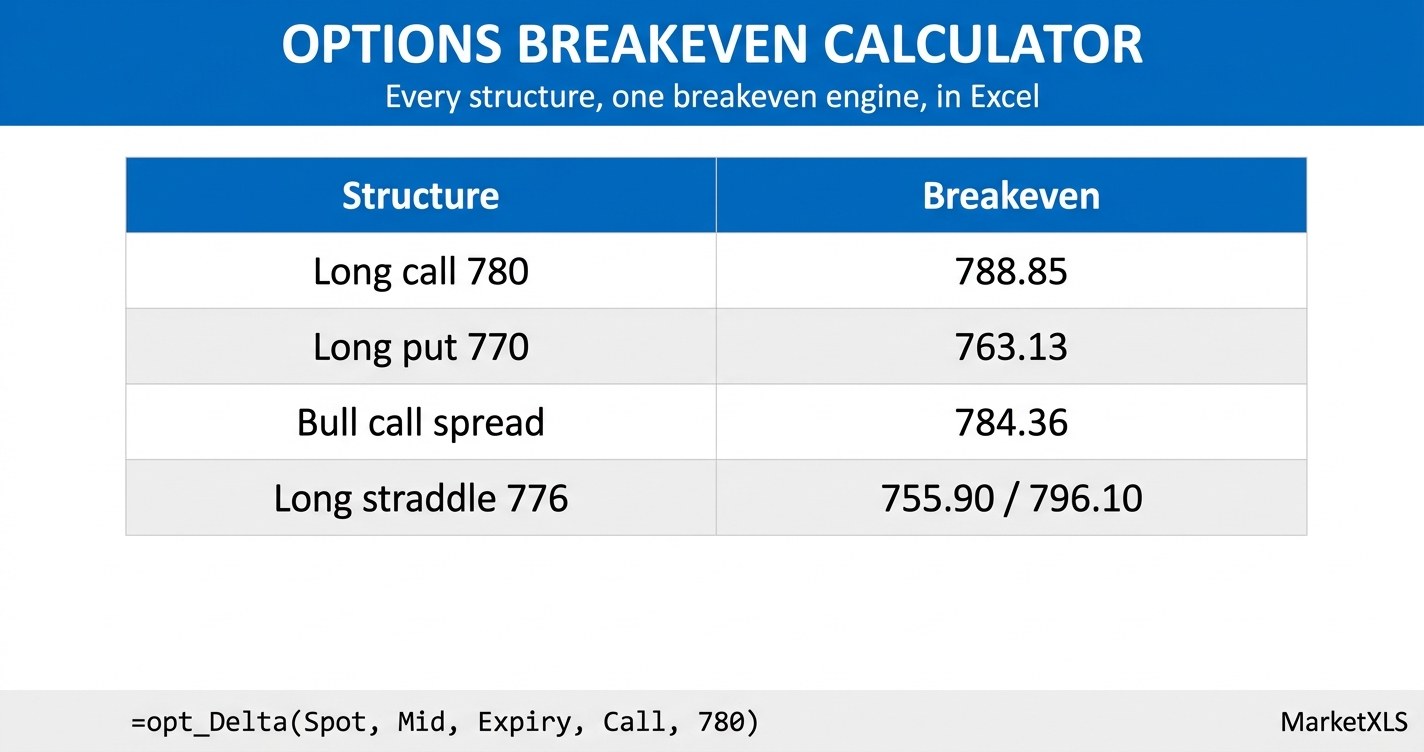 Options Breakeven Calculator: Eight Structures, One Engine, in Excel (2026)