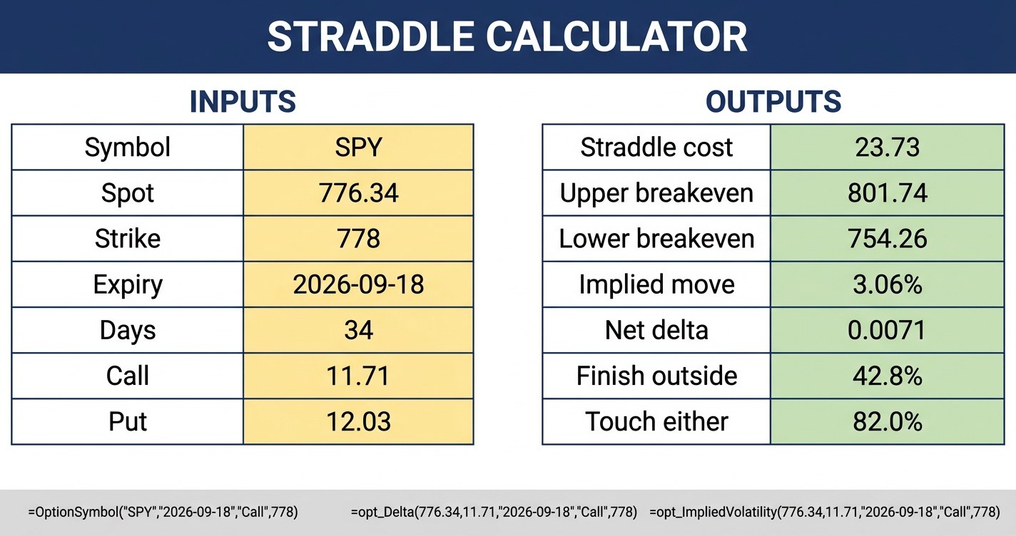 Straddle Calculator: Cost, Breakevens and the Real Odds in Excel (2026)